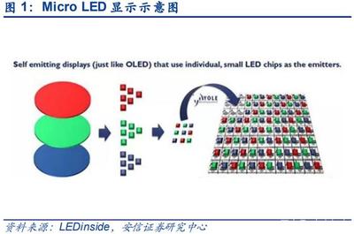 MicroLED產(chǎn)業(yè)研究 巨量轉(zhuǎn)移技術(shù)持續(xù)進展，MiniLED應(yīng)用方興未艾